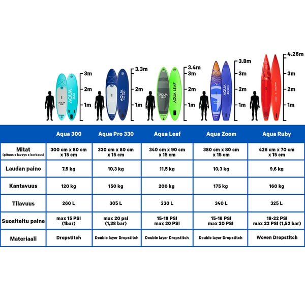 FitNord Aqua 300 SUP-brettsett, turkis 5